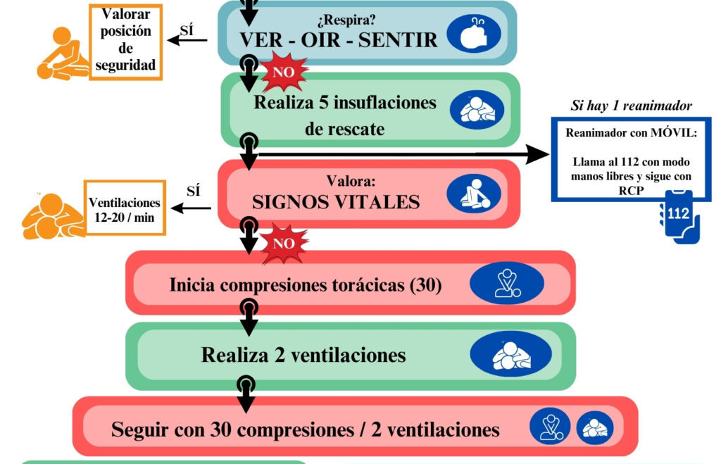1 ALGORITMO GENERAL DE REANIMACIÓN CARDIOPULMONAR BÁSICA PEDIÁTRICA para personal no sanitario