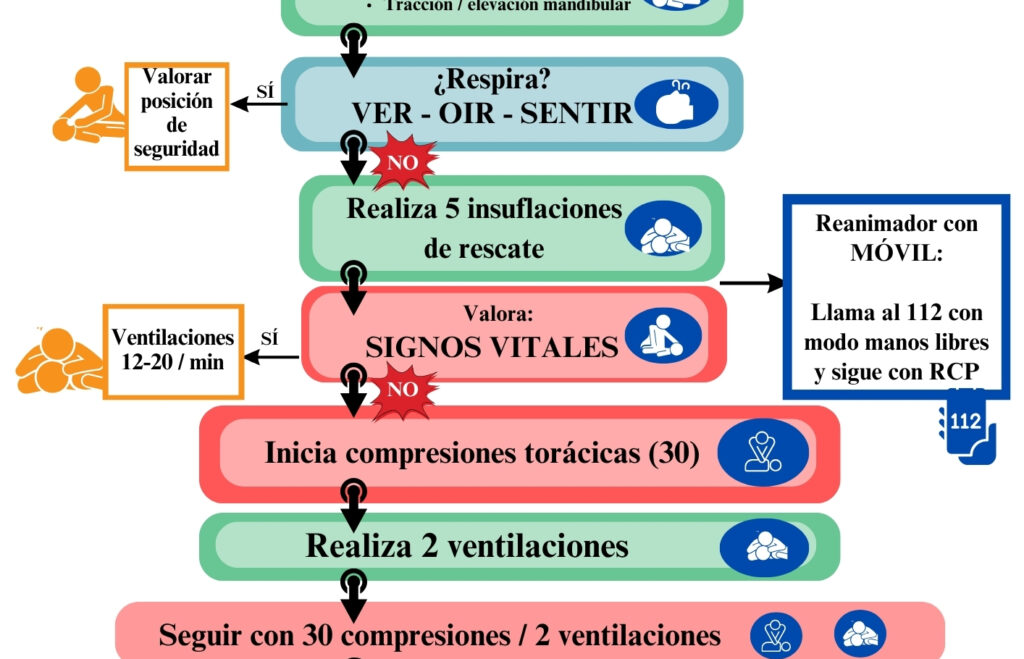 2. ALGORITMO DE REANIMACIÓN CARDIOPULMONAR BÁSICA PEDIÁTRICA 1 REANIMADOR para personal no sanitario